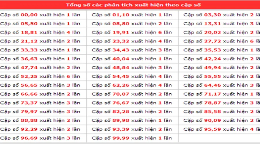 Người chơi cần thống kê lô gan để có thể soi cầu 2 nháy hiệu quả